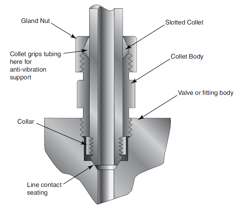 Anti-Vibration Collect Gland / Omløber Assembly - Slotted collet