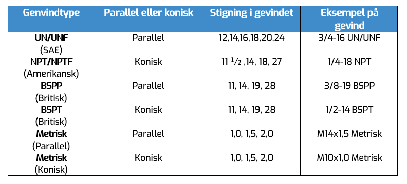 Gevindtype oversigt
