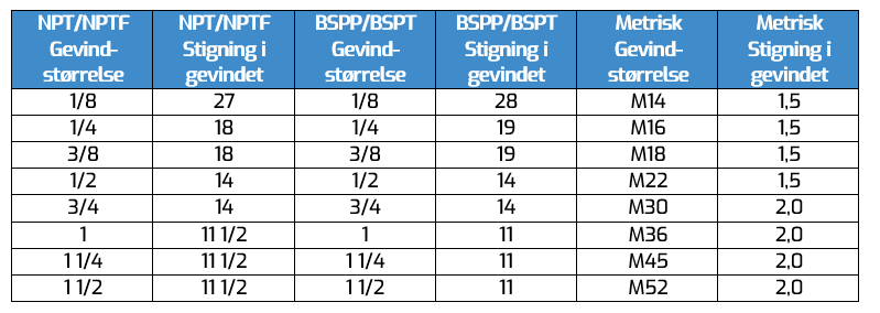 Skema gevindstørrelser