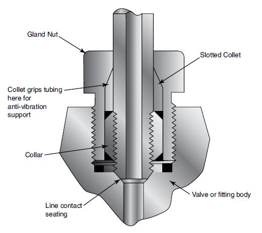 Højt Anti-Vibration Collect Gland / Omløber Assembly - Komplet assembly