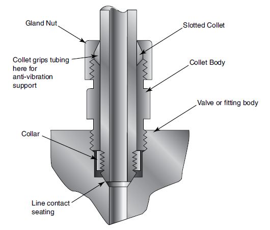 Højt Anti-Vibration Collect Gland / Omløber Assembly - Slotted collet